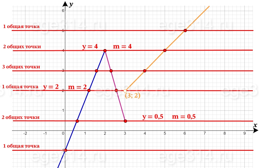Постройте график функции у = {2х-1 при х3.