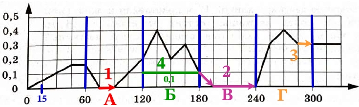На графике изображена зависимость скорости погружения батискафа от времени. (2)
