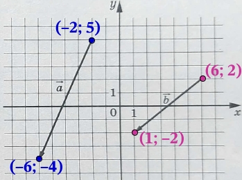 На координатной плоскости изображены векторы a→ и b→ с целочисленными координатами.