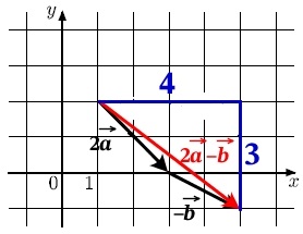 На координатной плоскости изображены векторы a→ и b→. Найдите длину вектора 2a→ – b→.
