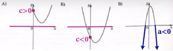 На рисунках изображены графики функций вида у = ах2 + bх + c.