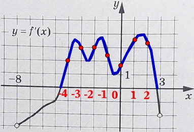 На рисунке изображен график y = f′(x) − производной функции f(x), определенной на интервале (−8; 3).