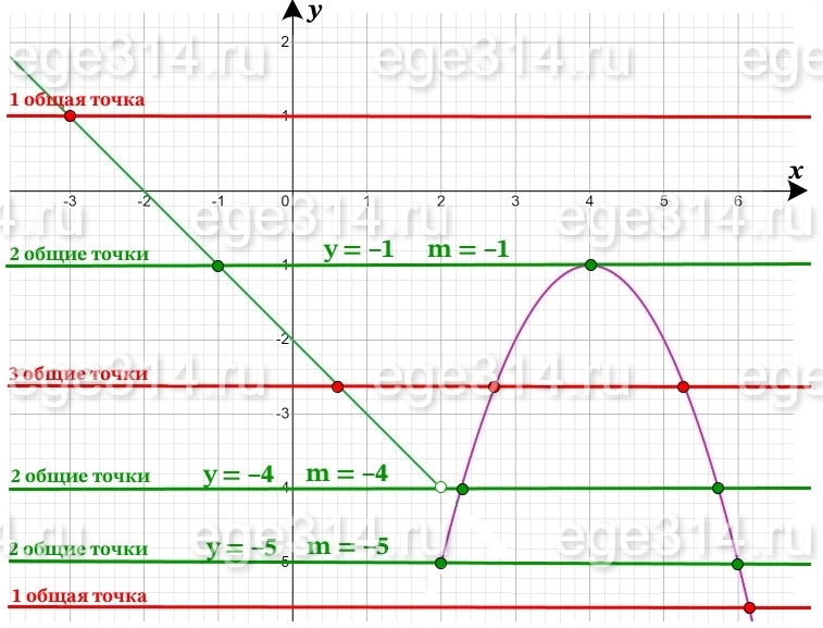 Постройте график функции y = {-x^2+8x-17 при x>=2, -x-2 при x<2.