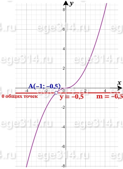 Постройте график функции y=(0,5x^2+0,5x)x)(x+1).