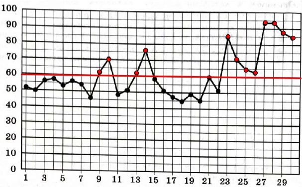 На диаграмме приведены данные о средней относительной влажности воздуха в Липецке за каждый день июня 2023 года.