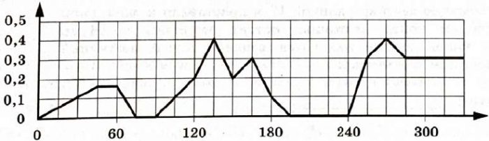 На графике изображена зависимость скорости погружения батискафа от времени.