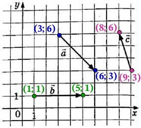 На координатной плоскости изображены векторы a→, b→ и с→ целочисленными координатами.