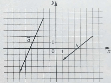 На координатной плоскости изображены векторы a→ и b→ с целочисленными координатами.