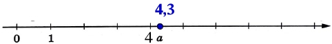 На координатной прямой отмечено число a.