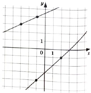 На рисунке изображены графики двух функций вида y = kx + b, которые пересекаются в точке А(х0; y0).