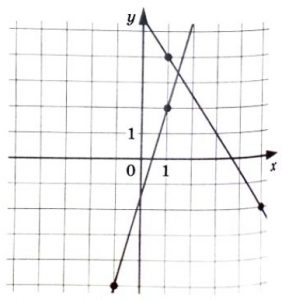 На рисунке изображены графики двух линейных функций.