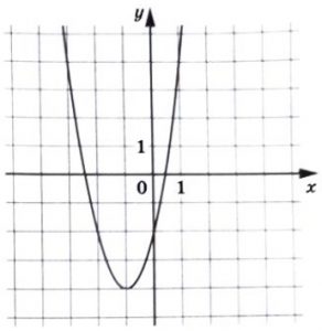 На рисунке изображён график функции f(x) = 2x2 + bx + c.