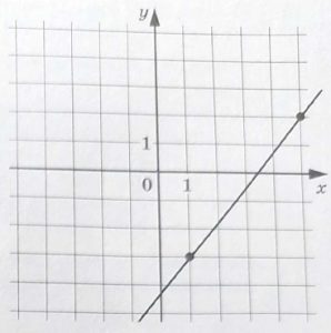На рисунке изображён график функции f(x) = ax + b.