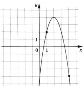 На рисунке изображён график функции f(x) = ax2 + 8x + c.