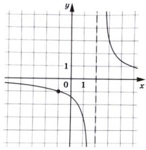 На рисунке изображён график функции вида