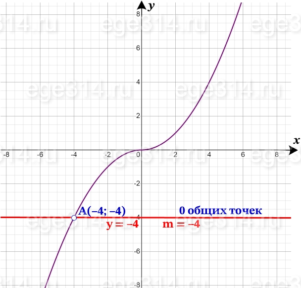 Постройте график функции y=((0,25x^2+x)x)(x+4).
