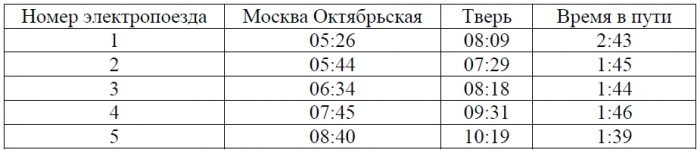 В таблице показано расписание пригородных электропоездов по направлению Москва Октябрьская – Тверь.