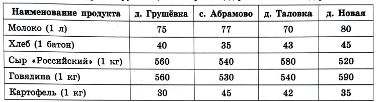 В таблице указана стоимость (в рублях) некоторых продуктов в четырёх магазинах, расположенных в деревне Грушёвка, селе Абрамово, деревне Таловка и деревне Новая.