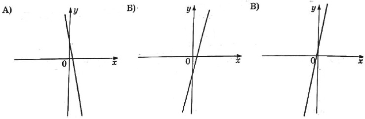 На рисунках изображены графики функций вида у = kх + b.