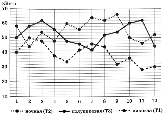 На рисунке точками показан расход электроэнергии в квартире Ивана Денисовича по тарифным зонам за каждый месяц 2022 года.