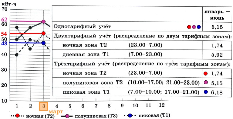 На сколько рублей больше заплатил бы Иван Денисович за электроэнергию, израсходованную в марте, если бы пользовался однотарифным учётом