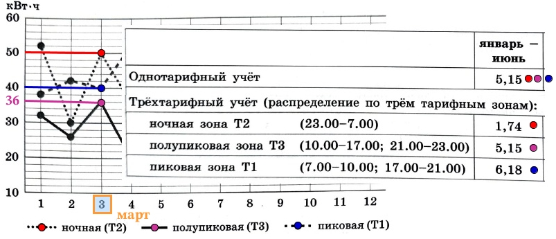 На сколько рублей больше заплатил бы Олег Борисович за электроэнергию, израсходованную в марте, если бы пользовался однотарифным учётом