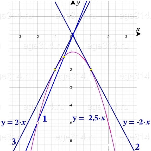 Определите, при каких значениях k прямая у = kx имеет с графиком ровно одну общую точку.