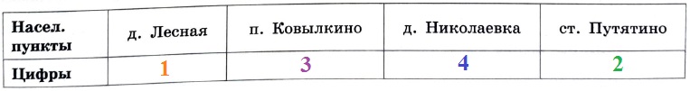 Решение №4481 Аня летом отдыхает у дедушки и бабушки в деревне Николаевка.