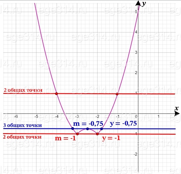 Постройте график функции y = x^2 + 5x + 6 − 1.