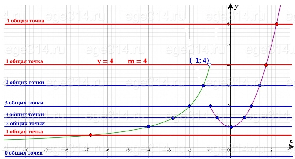 Постройте график функции y={x^2+1 при x≥-1, -4/x при x<-1.