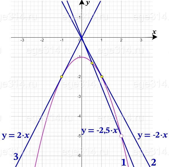 Постройте график функции y=(x^2+1)(x-2)(2-x).