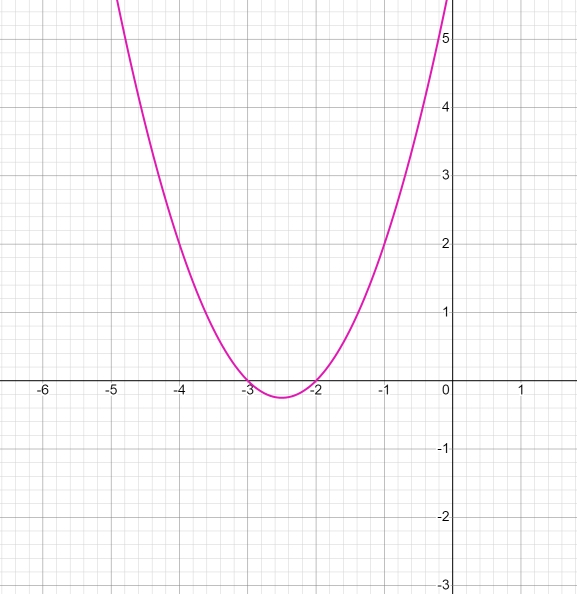 Сначала построим график параболы y = x^2 + 5x + 6.