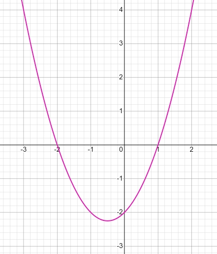 Сначала построим график параболы y = x2 + x – 2.