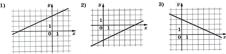 Установите соответствие между функциями и их графиками.