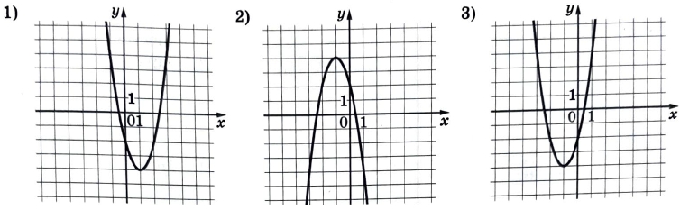 Установите соответствие между графиками функций и формулами, которые их задают. ФУНКЦИИ А) y = –2x2 – 4x – 2 Б) y = 2x2 + 4x – 2 В) y = 2x2 – 4x – 2