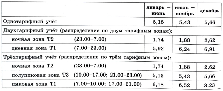 В таблице дана стоимость 1 кВт·ч электроэнергии в рублях в 2022 году.
