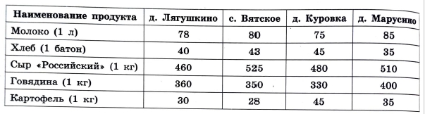 В таблице указана стоимость (в рублях) некоторых продуктов в четырёх магазинах