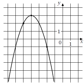 На рисунке изображён график функции f(x) = ax2 + bx + c.