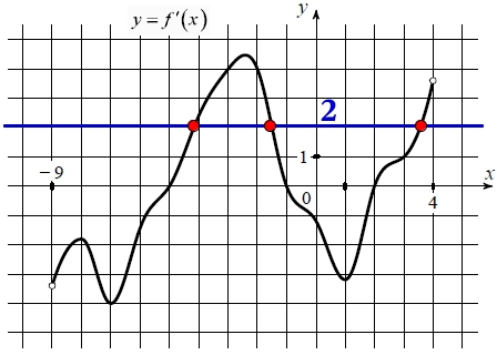 На рисунке изображён график функции y = f'(x) – производной функции f(x), определённой на интервале (−9; 4).
