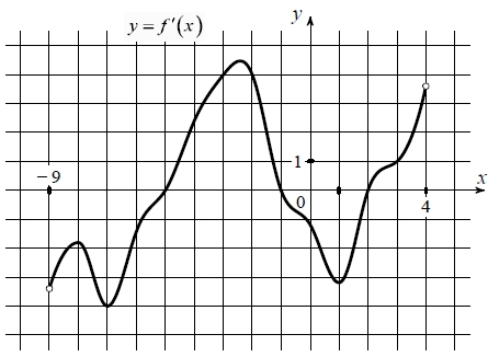 На рисунке изображён график функции y = f'(x) – производной функции f(x)