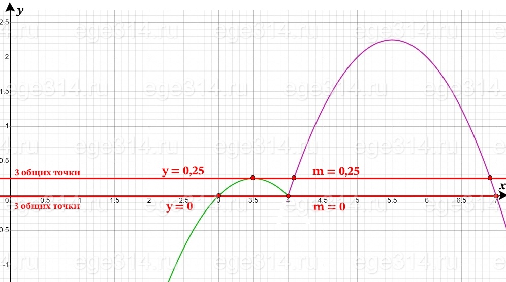 Постройте график функции y = 2x - 4 - x^2 + 9x - 20.