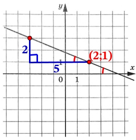 На рисунке изображен график линейной функции.