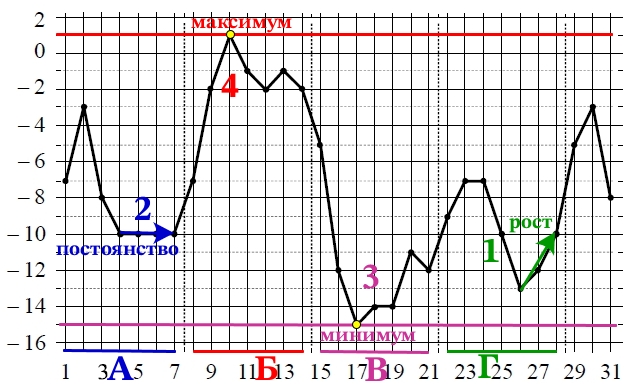 На рисунке точками показана среднесуточная температура воздуха в Москве в январе 2011 года.