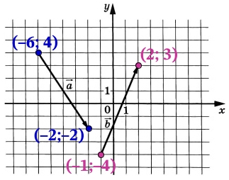 На координатной плоскости изображены векторы →a и →b.