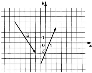 На координатной плоскости изображены векторы