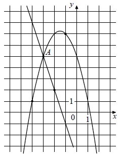 На рисунке изображены графики функций f(x) = −3x − 4 и g(x) = ax2 + bx + c