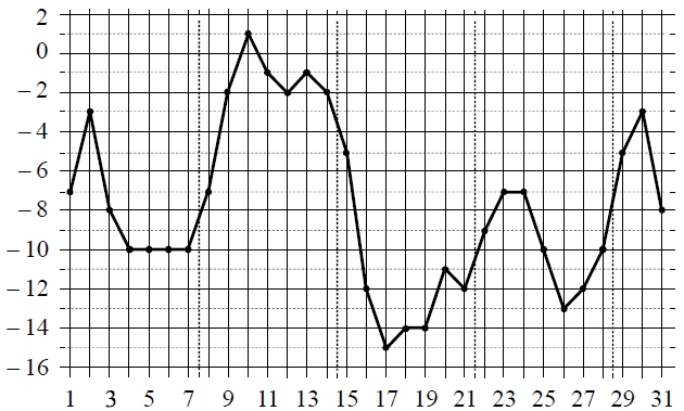 На рисунке точками показана среднесуточная температура воздуха в Москве в январе 2011 года.
