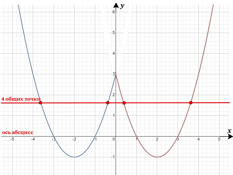 Постройте график функции y = x2 – 4x + 3.