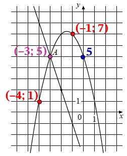 На рисунке изображены графики функций f(x) = −3x − 4 и g(x) = ax2 + bx + c