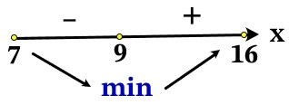 Решение №2376 Найдите наименьшее значение функции y=(x-9)^2(x+4)-4 на отрезке [7;16].